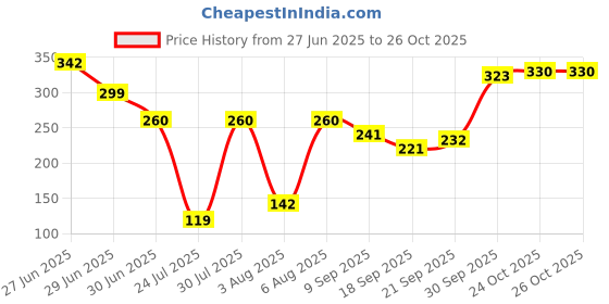 flipkart.com odonil Rose, LAVander, Jasmine, Sandal Blocks odonil Price History Graph from 27 Jun 2025 to 25 Oct 2025