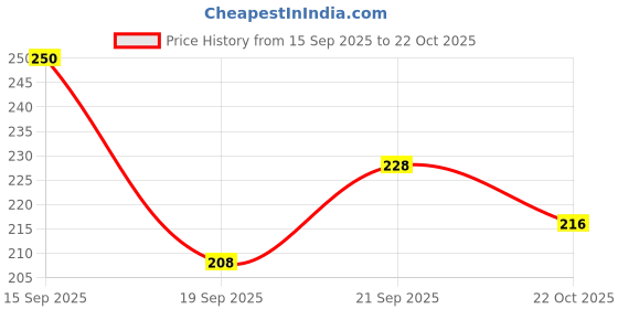 flipkart.com odonil ROSE, LAVENDER, JASMINE Blocks odonil Price History Graph from 15 Sep 2025 to 22 Oct 2025