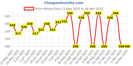 flipkart.com hriday Rose, Lavender, Mogra, Jasmine, Vanilla, Sandal Aroma Oil, Diffuser, Potpourri, Diffuser Set, Refill, Automatic Spray, Aroma Oil hriday Price History Graph from 13 May 2025 to 15 Nov 2025