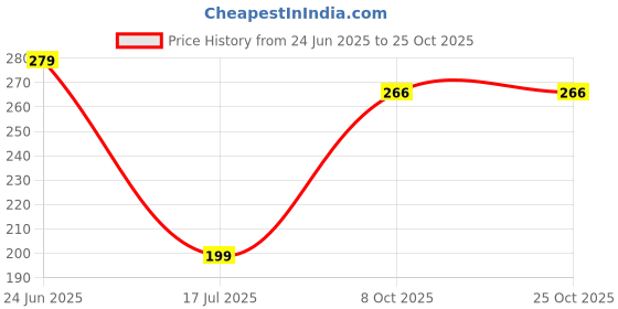 flipkart.com odonil ROSE, LAVENDER, SANDAL Blocks odonil Price History Graph from 24 Jun 2025 to 25 Oct 2025