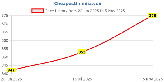 flipkart.com odonil ROSE, LAVENDER, SANDAL, CITRUS Spray odonil Price History Graph from 28 Jun 2025 to 5 Nov 2025