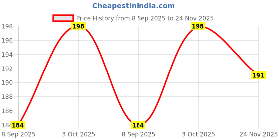 flipkart.com spoton hub Rose Leaves Artificial Greenery Fake Rose Flower Bouquets For Party Green Rose Green Rose Artificial Flower spoton hub Price History Graph from 8 Sep 2025 to 24 Nov 2025