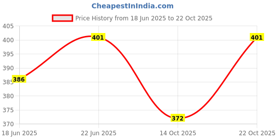 flipkart.com pragaart Rose LED String Light Track Lights Ceiling Lamp pragaart Price History Graph from 18 Jun 2025 to 22 Oct 2025