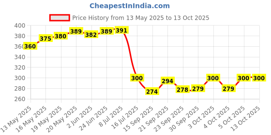 flipkart.com artificial hub Rose Lilies Flower with iron vase COMBO Red Rose Artificial Flowerwith Pot artificial hub Price History Graph from 13 May 2025 to 12 Oct 2025