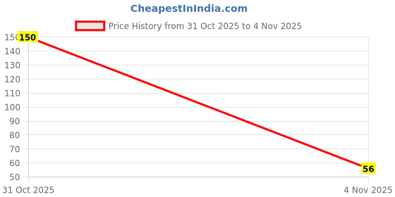 flipkart.com fairlis Rose Lip Balm with Herbal Moisturizer Rose fairlis Price History Graph from 31 Oct 2025 to 4 Nov 2025