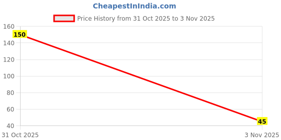 flipkart.com fairlis Rose Lip Balm with Pure Herbal Blend Rose fairlis Price History Graph from 31 Oct 2025 to 3 Nov 2025