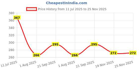 flipkart.com golden fish Rose-Marry Melamine Round Full Dinner Plates (Pack of 3, 11 Inches Dinner Plate golden fish Price History Graph from 11 Jul 2025 to 25 Nov 2025