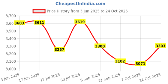 flipkart.com macloom Rose Massager , Dual Motor Rechargeable For Pain Relief , Waterproof macloom Price History Graph from 3 Jun 2025 to 22 Oct 2025