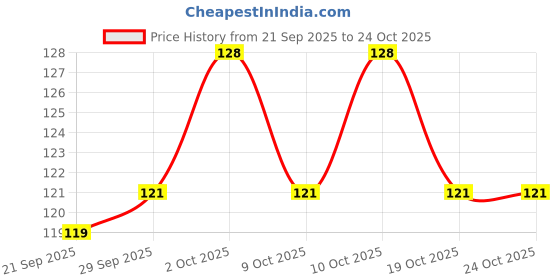 flipkart.com rajam Rose Milk Drink Mix 200G Box rajam Price History Graph from 21 Sep 2025 to 23 Oct 2025