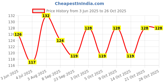 flipkart.com orkay ROSE MILK SHAKE orkay Price History Graph from 3 Jun 2025 to 25 Oct 2025