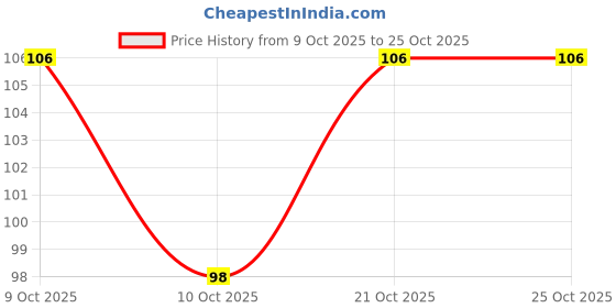 flipkart.com aboorva Rose Milk Syrup Pack Of 2 Each 500 Ml | Natural Rose Petals Liquid aboorva Price History Graph from 9 Oct 2025 to 24 Oct 2025