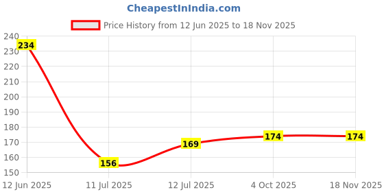 flipkart.com hp Rose | Romantic, Delicate Long-lasting notes of Iris, Carnations & Vetiver Eau de Parfum - 20 ml hp Price History Graph from 12 Jun 2025 to 18 Nov 2025