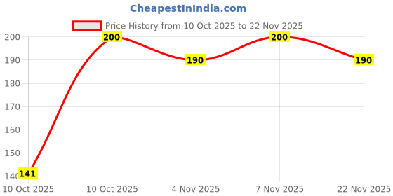 flipkart.com sara Rose Pedicure Manicure kit with Botanical Extracts for Soft skin sara Price History Graph from 10 Oct 2025 to 22 Nov 2025