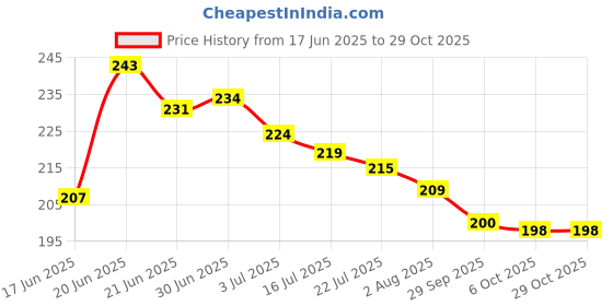 flipkart.com nuira Rose Pink Gua Sha Stone Massager Enhance Your Skin's Natural Glow nuira Price History Graph from 17 Jun 2025 to 28 Oct 2025