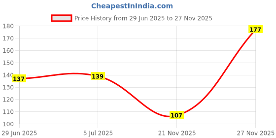 flipkart.com greenhousestore Rose Plant greenhousestore Price History Graph from 29 Jun 2025 to 25 Nov 2025
