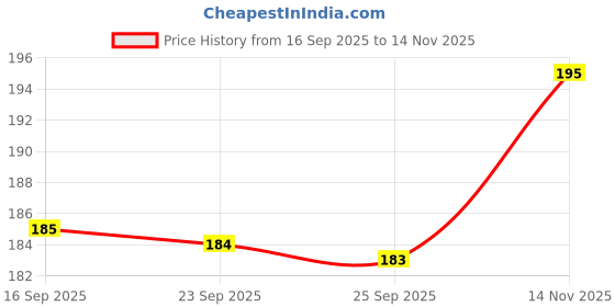 flipkart.com bloomshadow Rose Plant bloomshadow Price History Graph from 16 Sep 2025 to 14 Nov 2025