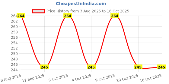 flipkart.com hd rapid design "Rose Print " Exampad/Clipboard for kids, students, office use etc_061 hd rapid design Price History Graph from 3 Aug 2025 to 15 Oct 2025
