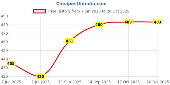 flipkart.com golden fish Rose Printed Melamine Square Snacks/Starters Serving Quarter Plates (Set of 6; 8 Inch) Quarter Plate golden fish Price History Graph from 7 Jun 2025 to 20 Oct 2025