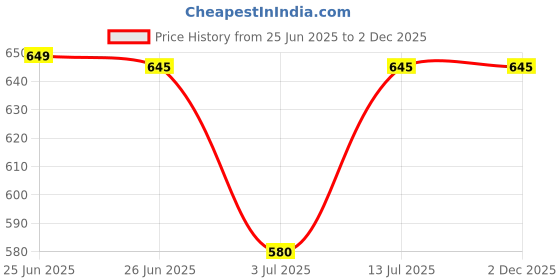 flipkart.com reiki crystal products Rose Quartz Diamond Cut Round Bead 12 mm Crystal / Stone Bracelet for For Unisex Regular Round Crystal, Quartz Stone reiki crystal products Price History Graph from 25 Jun 2025 to 2 Dec 2025