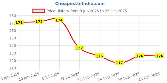 flipkart.com treemaison ROSE-QUARTZ-TUMBLE-50GRAM Regular Round Crystal Stone treemaison Price History Graph from 3 Jun 2025 to 22 Oct 2025