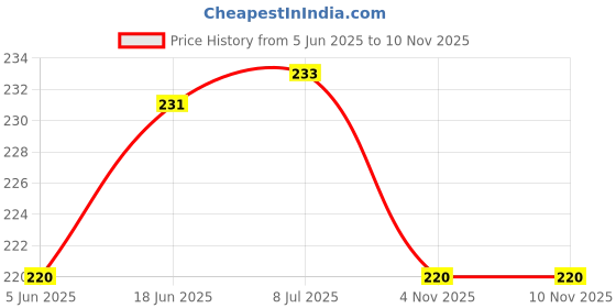 flipkart.com wildplay Rose Room Air Freshener Spray wildplay Price History Graph from 5 Jun 2025 to 9 Nov 2025