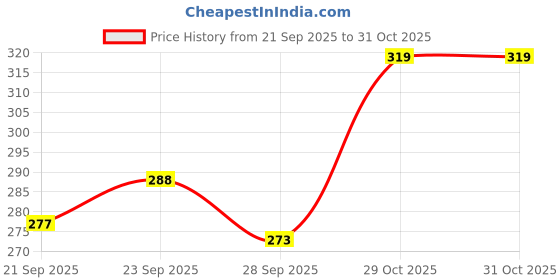 flipkart.com cabrese Rose, Rose, Mogra, Vibrance Spray cabrese Price History Graph from 21 Sep 2025 to 31 Oct 2025