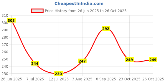 flipkart.com airwick ROSE, SAFFRON Refill, Spray airwick Price History Graph from 26 Jun 2025 to 23 Oct 2025