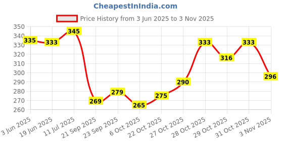flipkart.com cabrese ROSE, SANDALWOOD Spray cabrese Price History Graph from 3 Jun 2025 to 31 Oct 2025