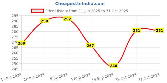 flipkart.com floryn decor Rose Scented Candles for Home Decor, Fragrance Candles for Gifting, Aroma Pillar Candle floryn decor Price History Graph from 11 Jun 2025 to 31 Oct 2025