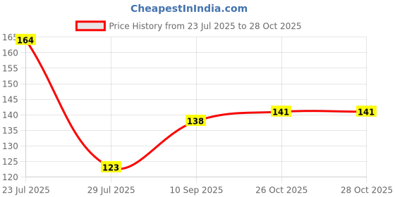 flipkart.com lia Rose Spray lia Price History Graph from 23 Jul 2025 to 26 Oct 2025