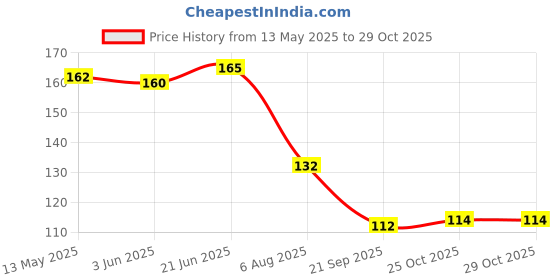 flipkart.com formless rose Spray formless Price History Graph from 13 May 2025 to 25 Oct 2025