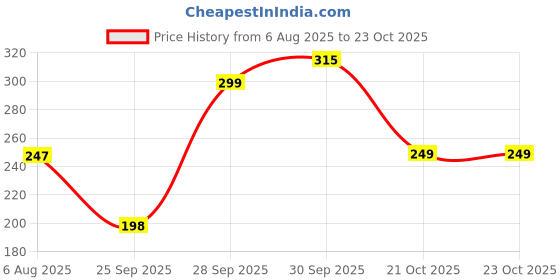 flipkart.com godrej aer Rose Spray godrej aer Price History Graph from 6 Aug 2025 to 23 Oct 2025
