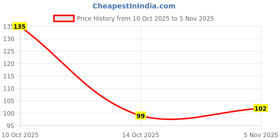 flipkart.com odonil ROSE Spray odonil Price History Graph from 10 Oct 2025 to 5 Nov 2025