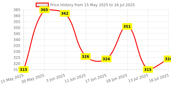 flipkart.com rankson Rose Spray, Diffuser rankson Price History Graph from 15 May 2025 to 16 Jul 2025