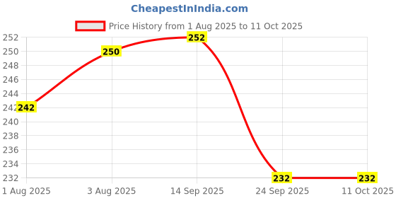 flipkart.com rose vistaa A.K.Thakral's Mix Fruit Handmade herbal Soap rose vistaa Price History Graph from 1 Aug 2025 to 11 Oct 2025
