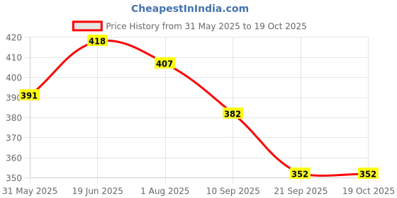 flipkart.com rose vistaa Haldi & Chandan rose vistaa Price History Graph from 31 May 2025 to 17 Oct 2025