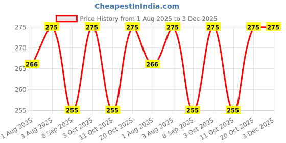 flipkart.com rose vistaa Haldi chandan-01 rose vistaa Price History Graph from 1 Aug 2025 to 3 Dec 2025