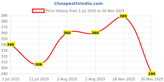 flipkart.com thtc Rose Water And Green Mask Stick Face Wash Face Shaping Mask thtc Price History Graph from 1 Jul 2025 to 30 Nov 2025