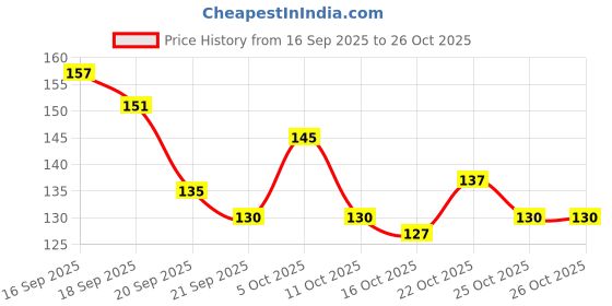 flipkart.com skinic Rose Water Makeup Remover Wipes – Soft & Effective Cleaning skinic Price History Graph from 16 Sep 2025 to 26 Oct 2025