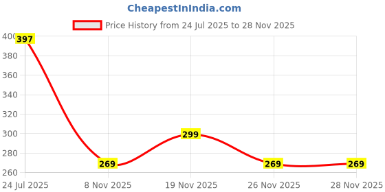 flipkart.com vlcc Rose Water Toner (Pack of 2) Men & Women vlcc Price History Graph from 24 Jul 2025 to 28 Nov 2025