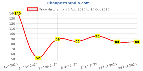 flipkart.com goku creations ROSE WAX CANDLE Candle goku creations Price History Graph from 3 Aug 2025 to 24 Oct 2025