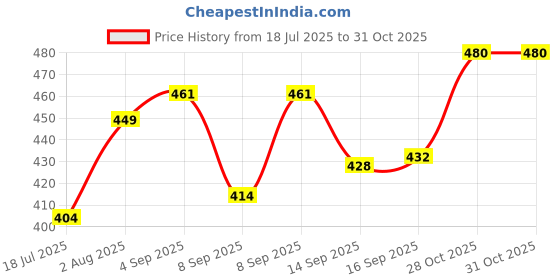flipkart.com roseate enterprise Bellies For Women roseate enterprise Price History Graph from 18 Jul 2025 to 31 Oct 2025