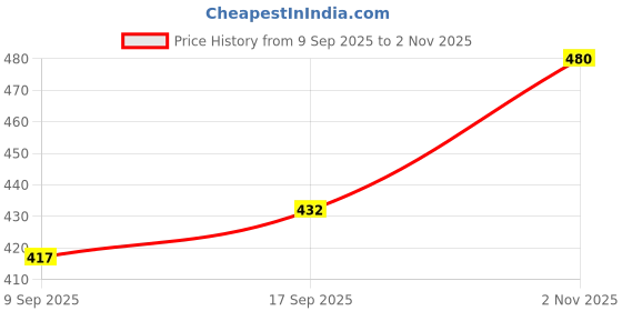 flipkart.com roseate enterprise Bellies For Women roseate enterprise Price History Graph from 9 Sep 2025 to 2 Nov 2025