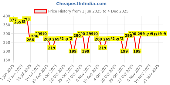 flipkart.com roseate Microfiber Bathroom Mat roseate Price History Graph from 1 Jun 2025 to 4 Dec 2025