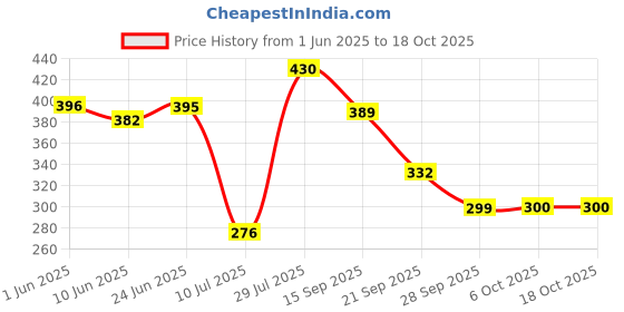 flipkart.com roseate Microfiber Bathroom Mat roseate Price History Graph from 1 Jun 2025 to 18 Oct 2025