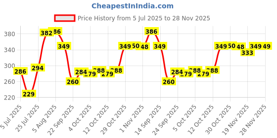 flipkart.com roseate Microfiber Bathroom Mat roseate Price History Graph from 5 Jul 2025 to 28 Nov 2025