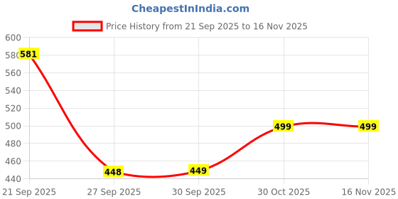 flipkart.com roseate Microfiber Bathroom Mat roseate Price History Graph from 21 Sep 2025 to 15 Nov 2025