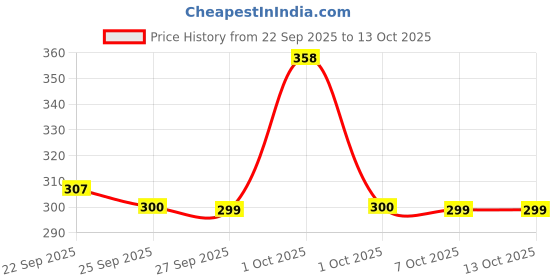flipkart.com roseate Microfiber Bathroom Mat roseate Price History Graph from 22 Sep 2025 to 13 Oct 2025