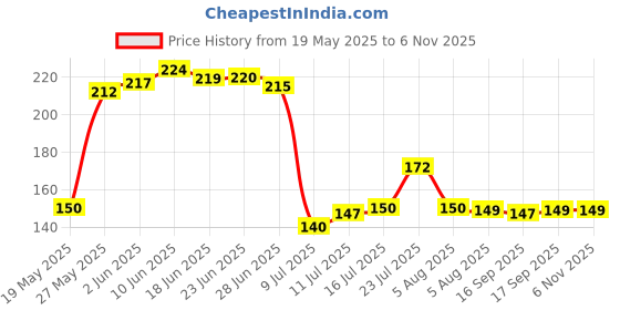 flipkart.com rosebee 1000 ml Cooking Oil Dispenser Set rosebee Price History Graph from 19 May 2025 to 5 Nov 2025