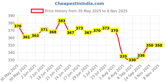 flipkart.com rosebee Stand with Spoon / for Kitchen Dining Table Stainless Steel Glass Holder rosebee Price History Graph from 30 May 2025 to 7 Nov 2025